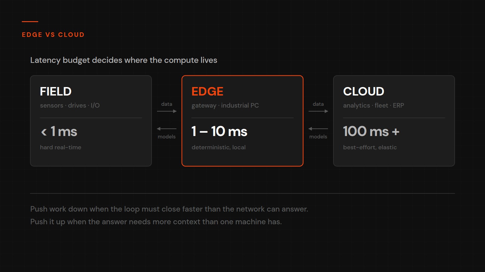 Edge Computing in Industrial Automation: When and Why to Use It