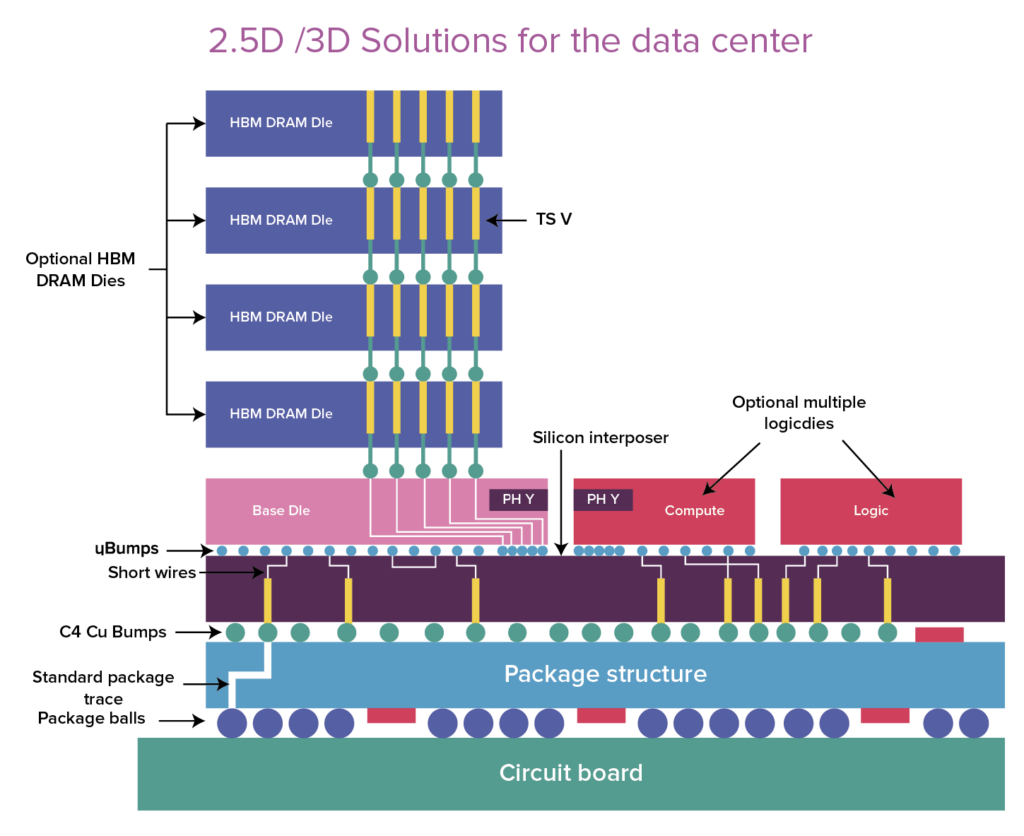 Chiplet Architecture and 3D IC Packaging: The New Paradigm for High-Performance Semiconductor Design