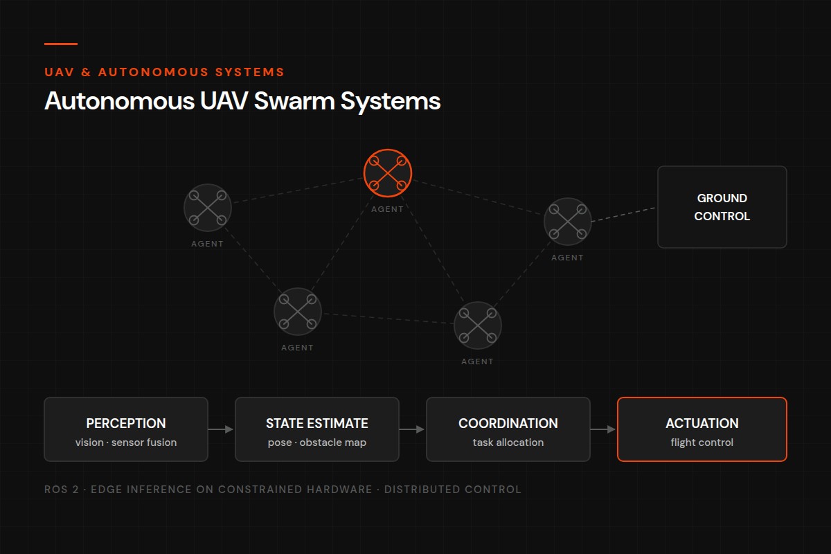 Autonomous UAV Swarm Systems